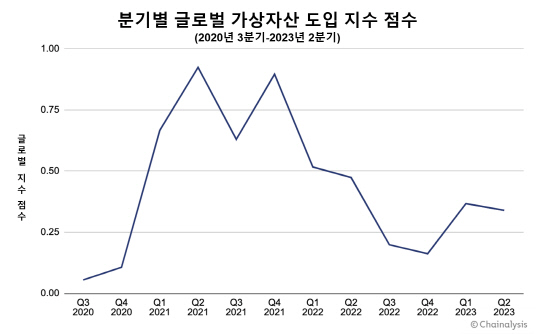 분기별 글로벌 가상자산 도입 지수 점수 그래프. 체이널리시스 제공.